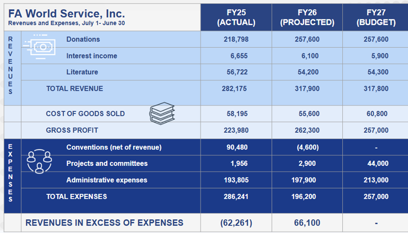 Revenues and Expenses July 1- June 30 2026