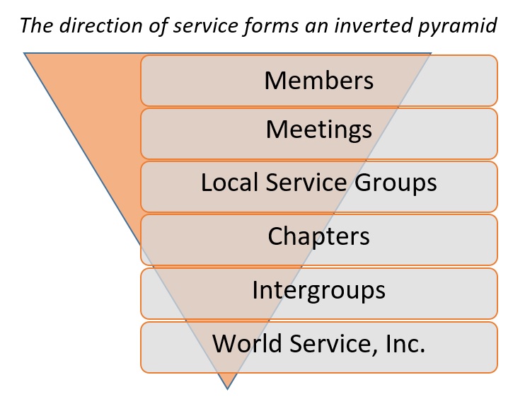 FA_Organization_Chart_Pyramid